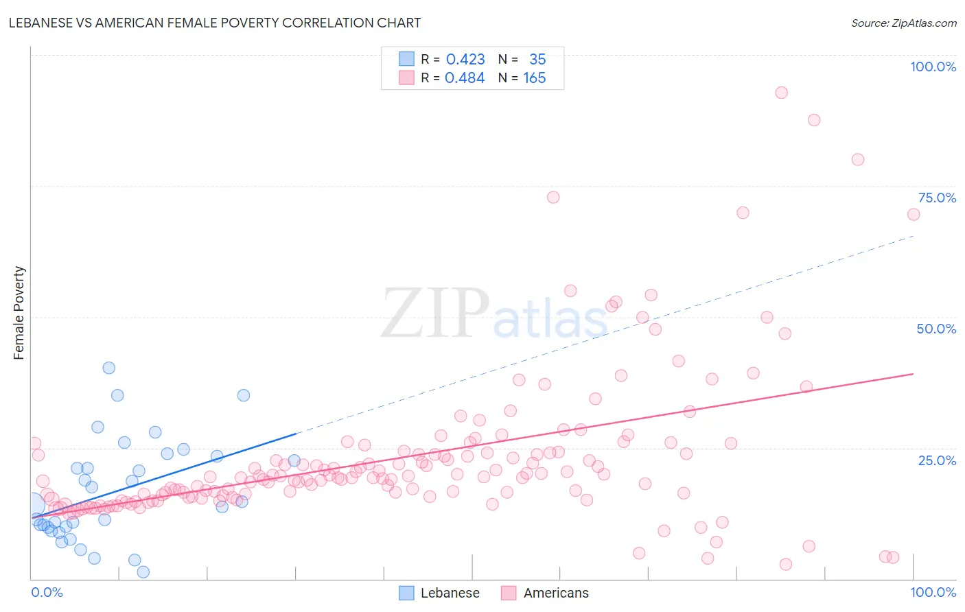 Lebanese vs American Female Poverty