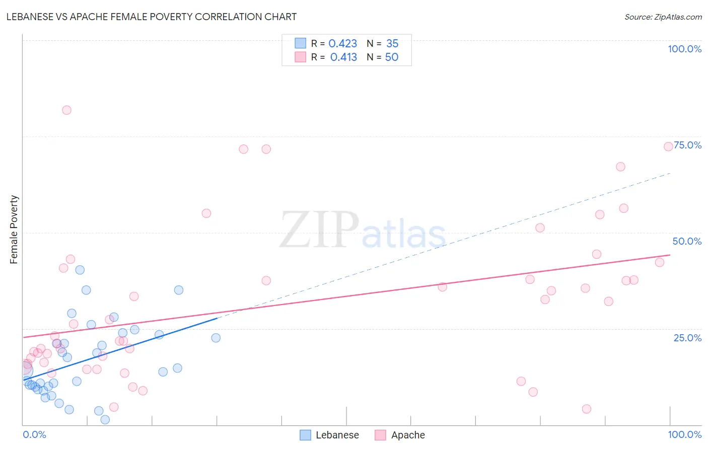 Lebanese vs Apache Female Poverty