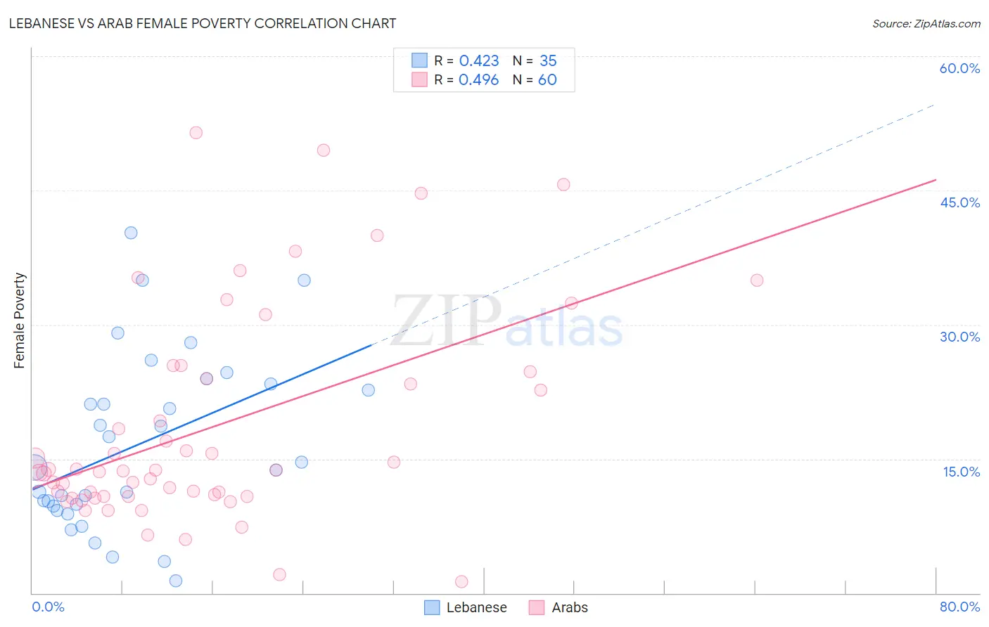 Lebanese vs Arab Female Poverty