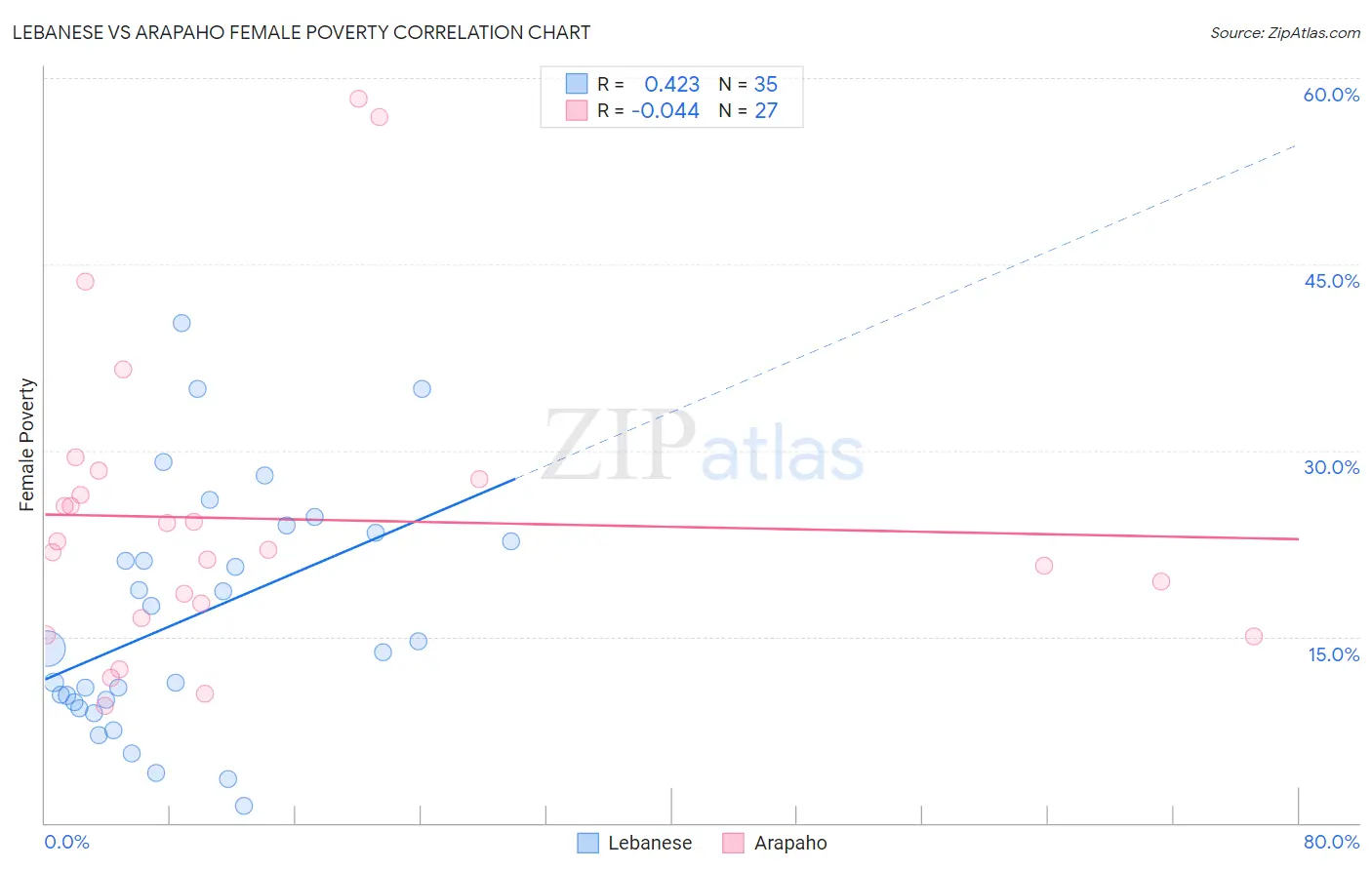 Lebanese vs Arapaho Female Poverty