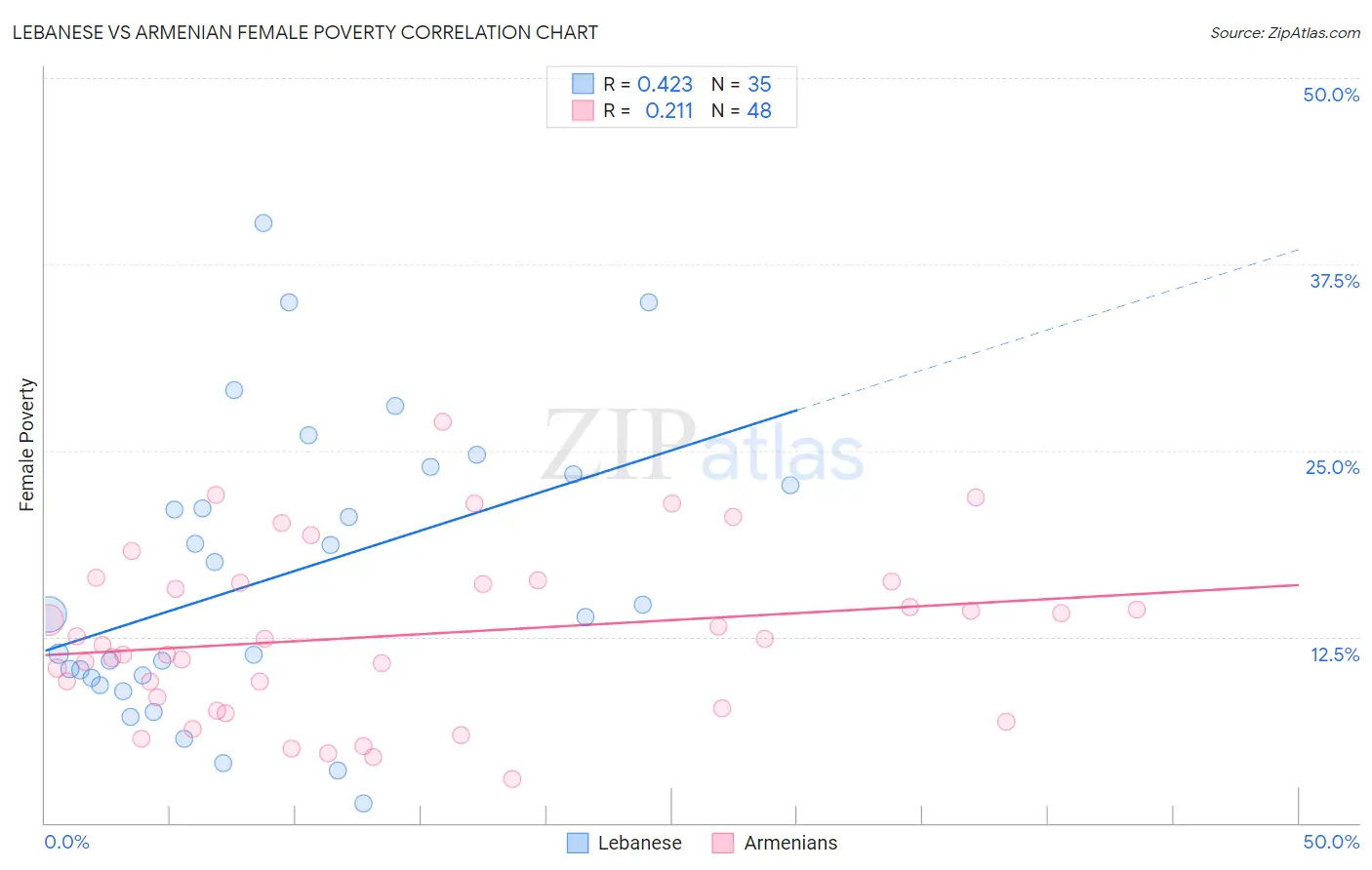 Lebanese vs Armenian Female Poverty