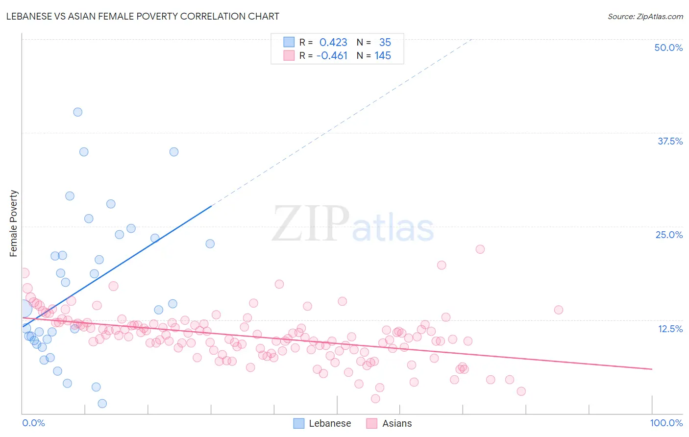 Lebanese vs Asian Female Poverty