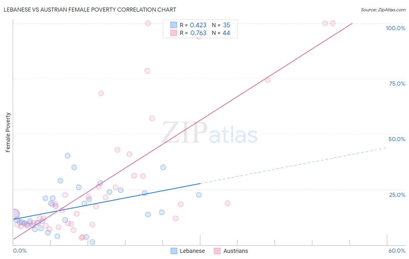 Lebanese vs Austrian Female Poverty