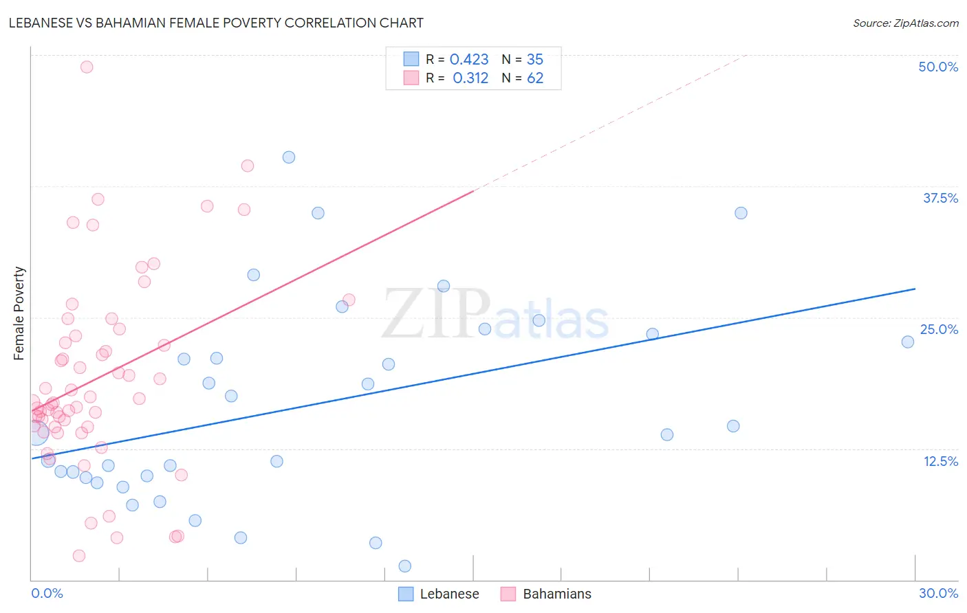 Lebanese vs Bahamian Female Poverty