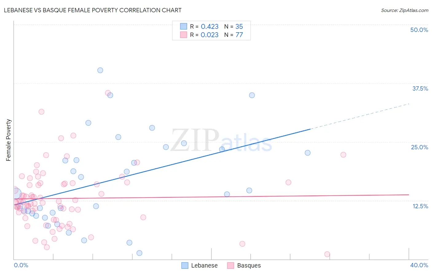 Lebanese vs Basque Female Poverty