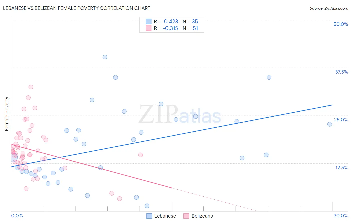 Lebanese vs Belizean Female Poverty