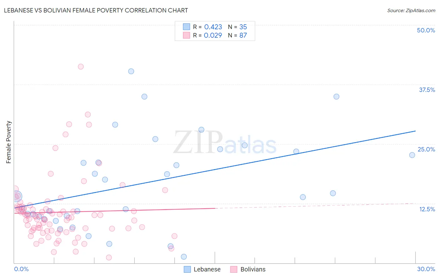 Lebanese vs Bolivian Female Poverty