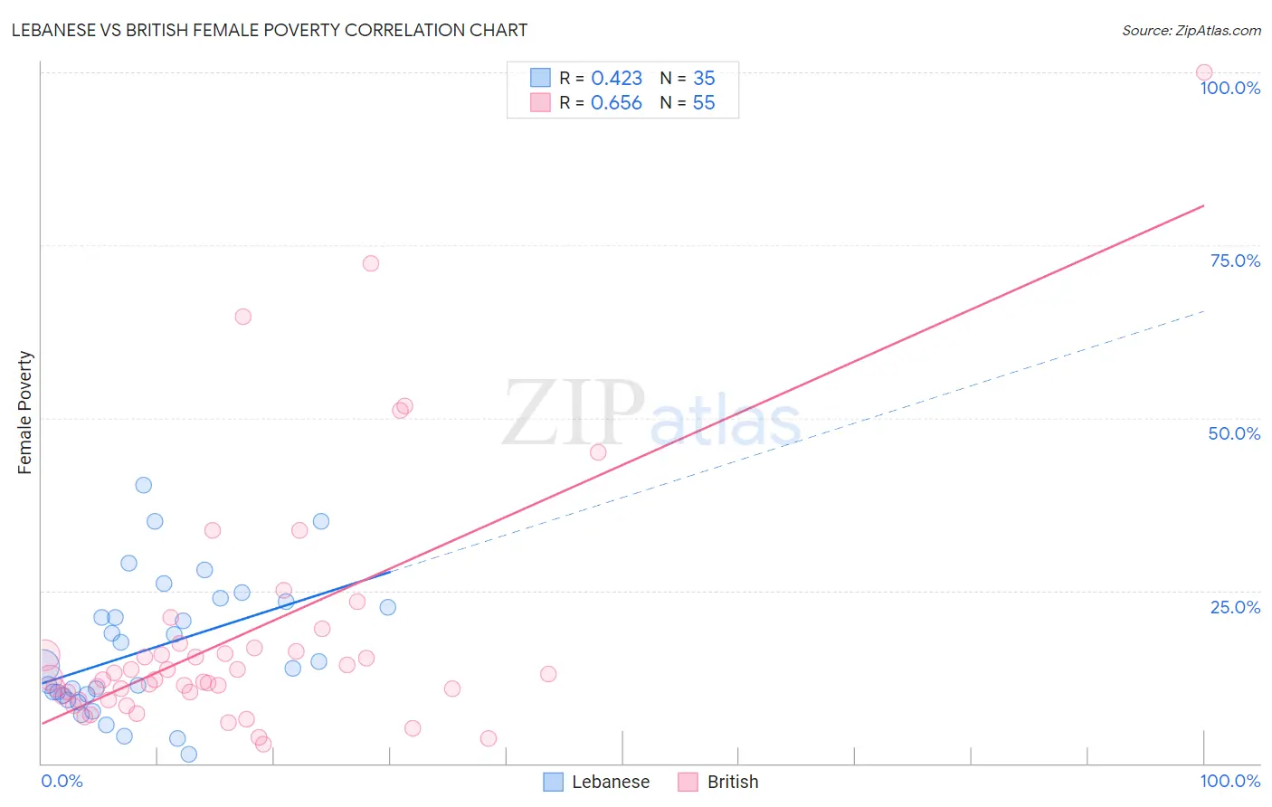 Lebanese vs British Female Poverty