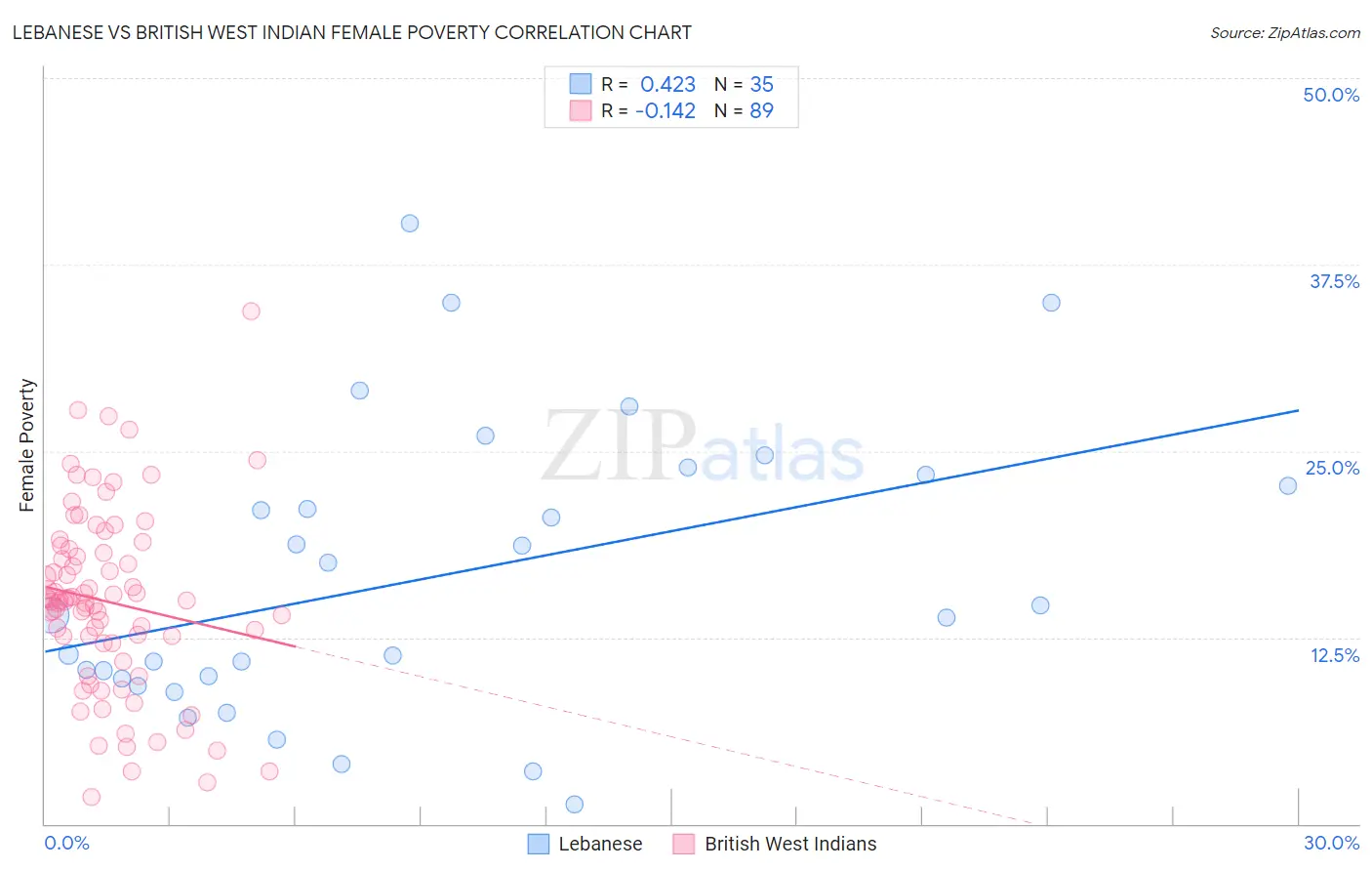 Lebanese vs British West Indian Female Poverty