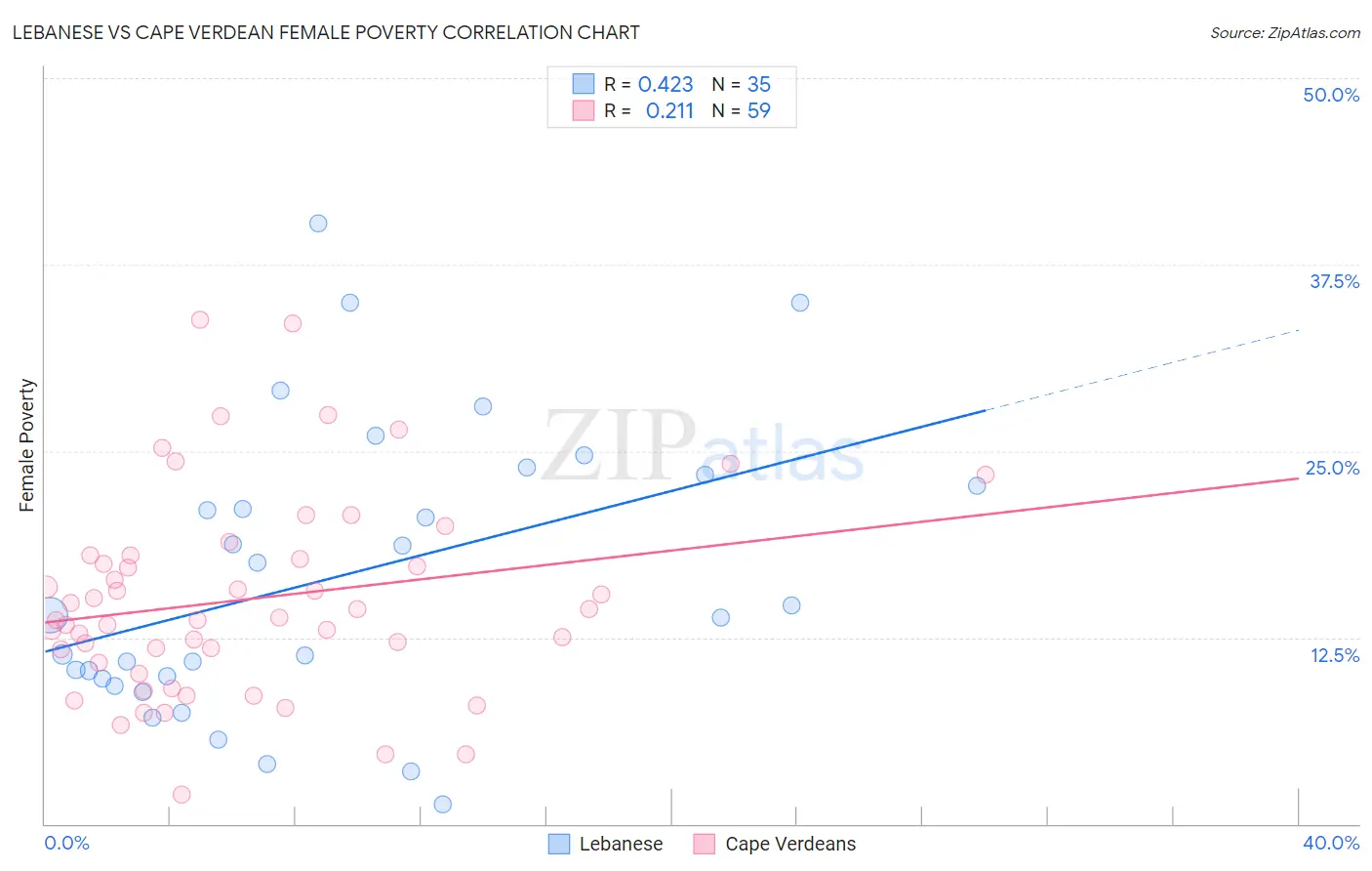 Lebanese vs Cape Verdean Female Poverty