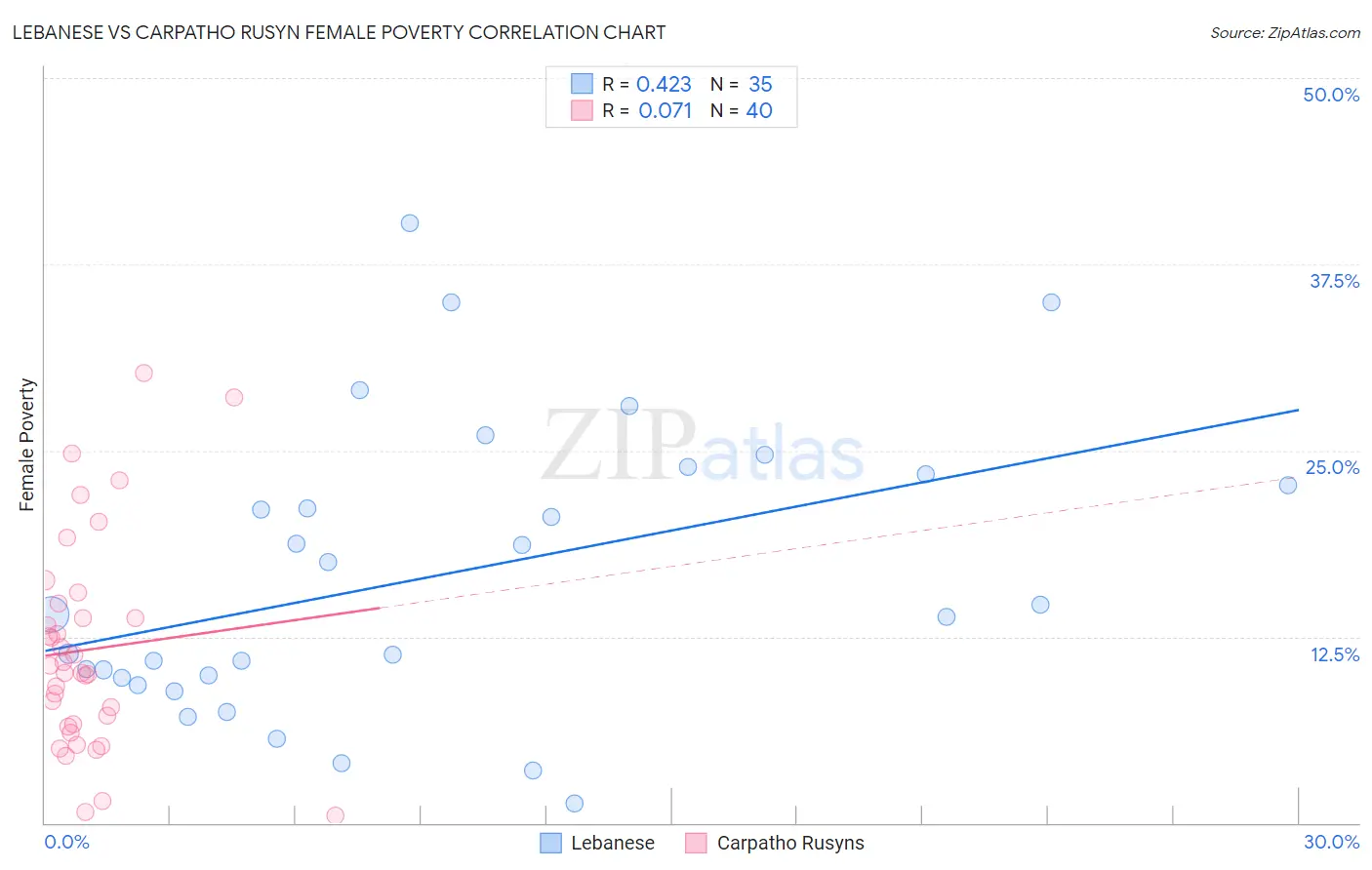 Lebanese vs Carpatho Rusyn Female Poverty