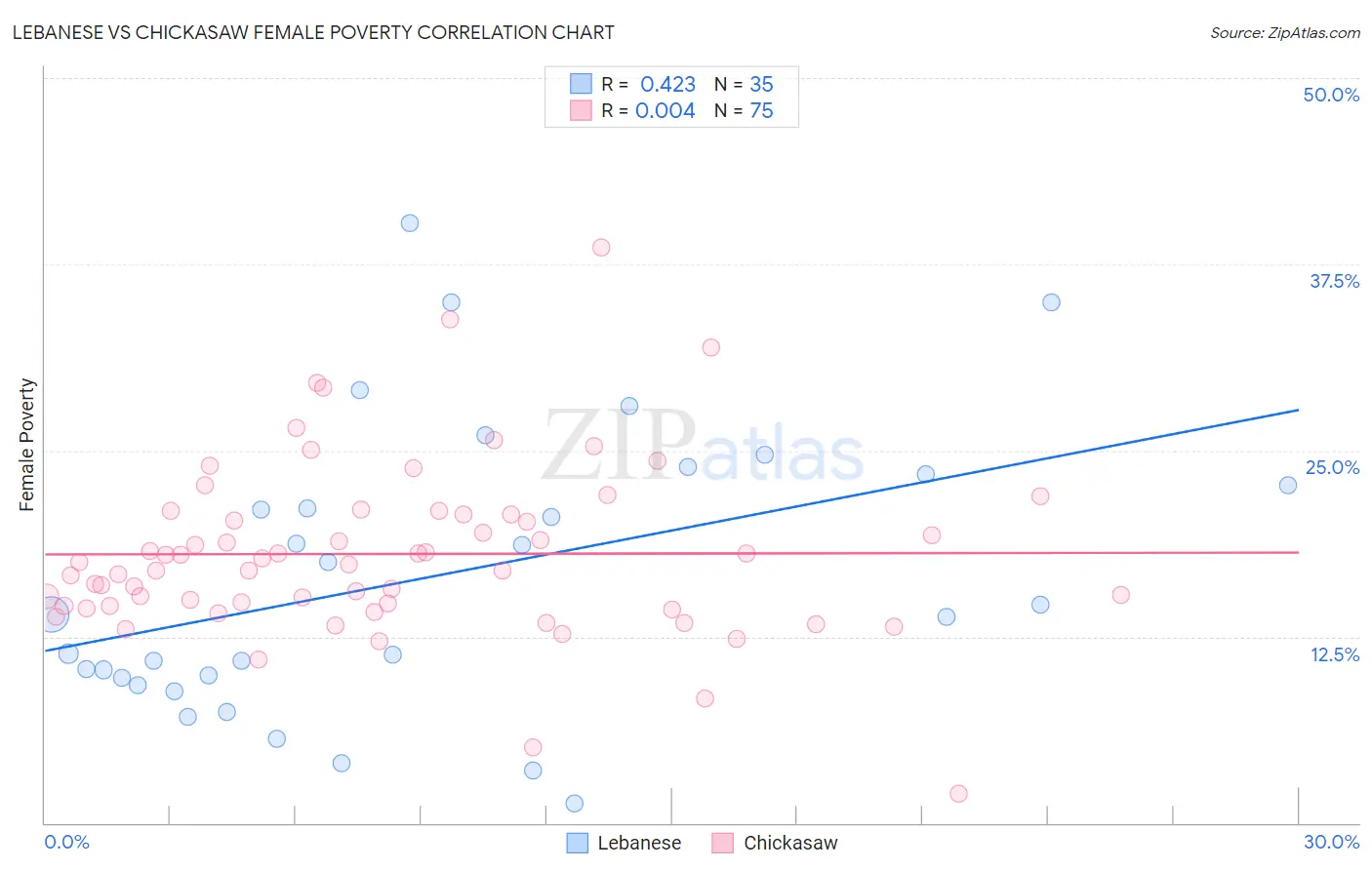 Lebanese vs Chickasaw Female Poverty