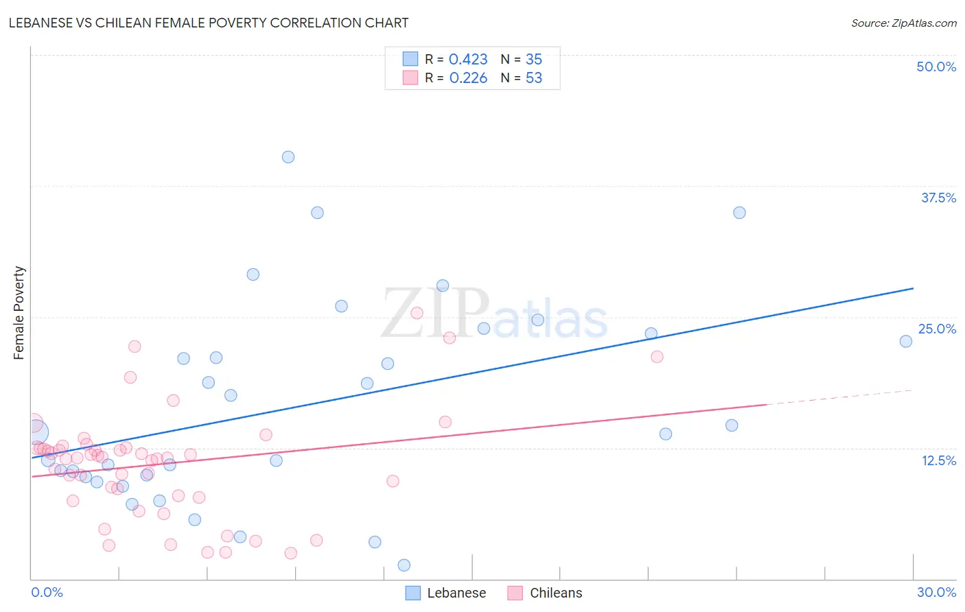 Lebanese vs Chilean Female Poverty