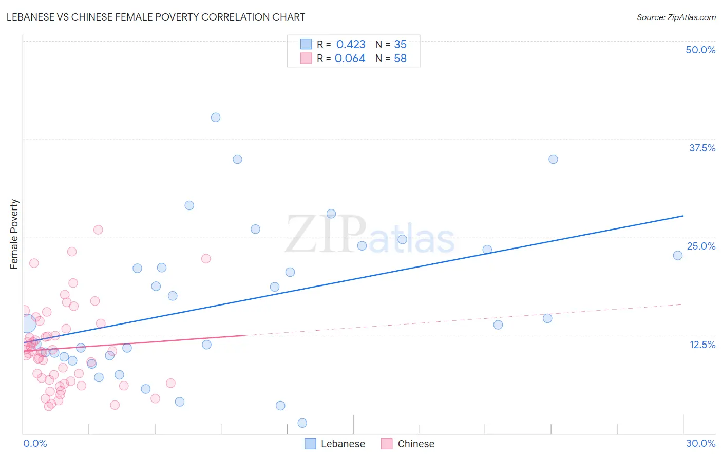 Lebanese vs Chinese Female Poverty