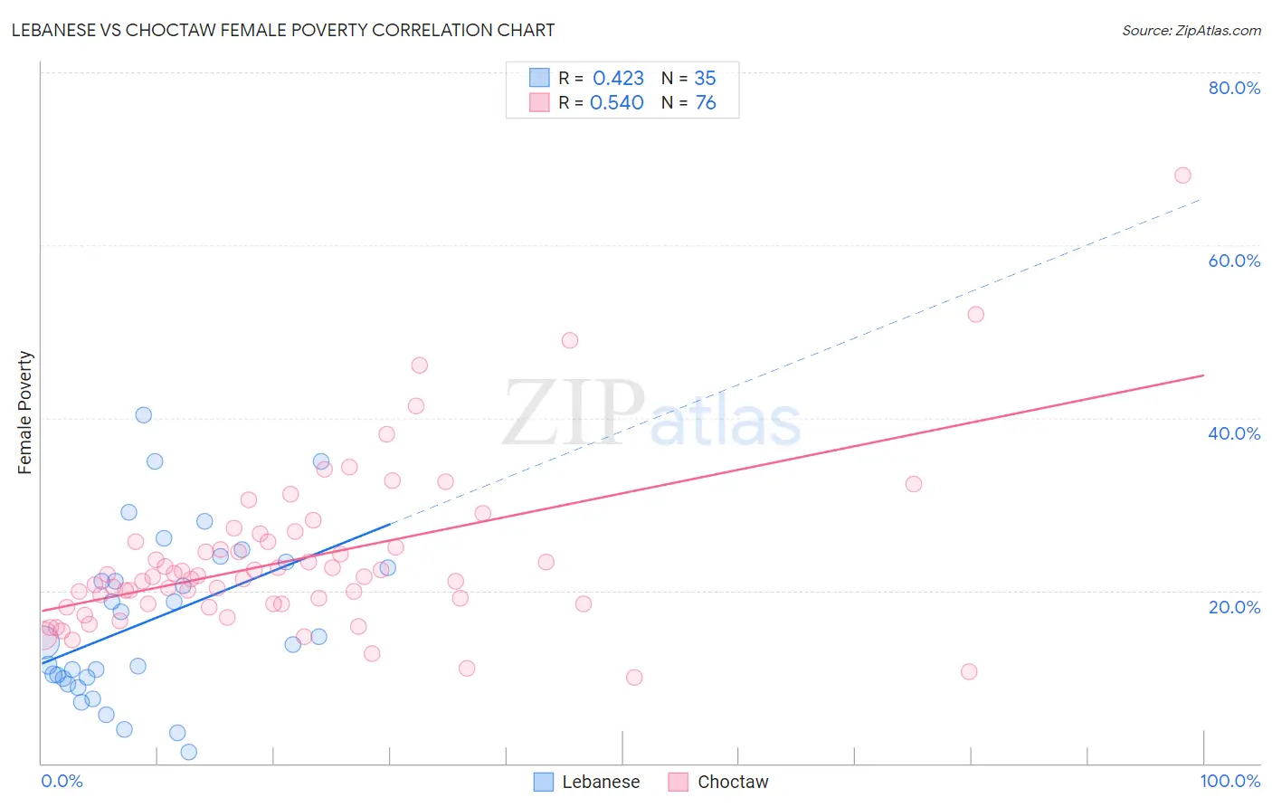 Lebanese vs Choctaw Female Poverty