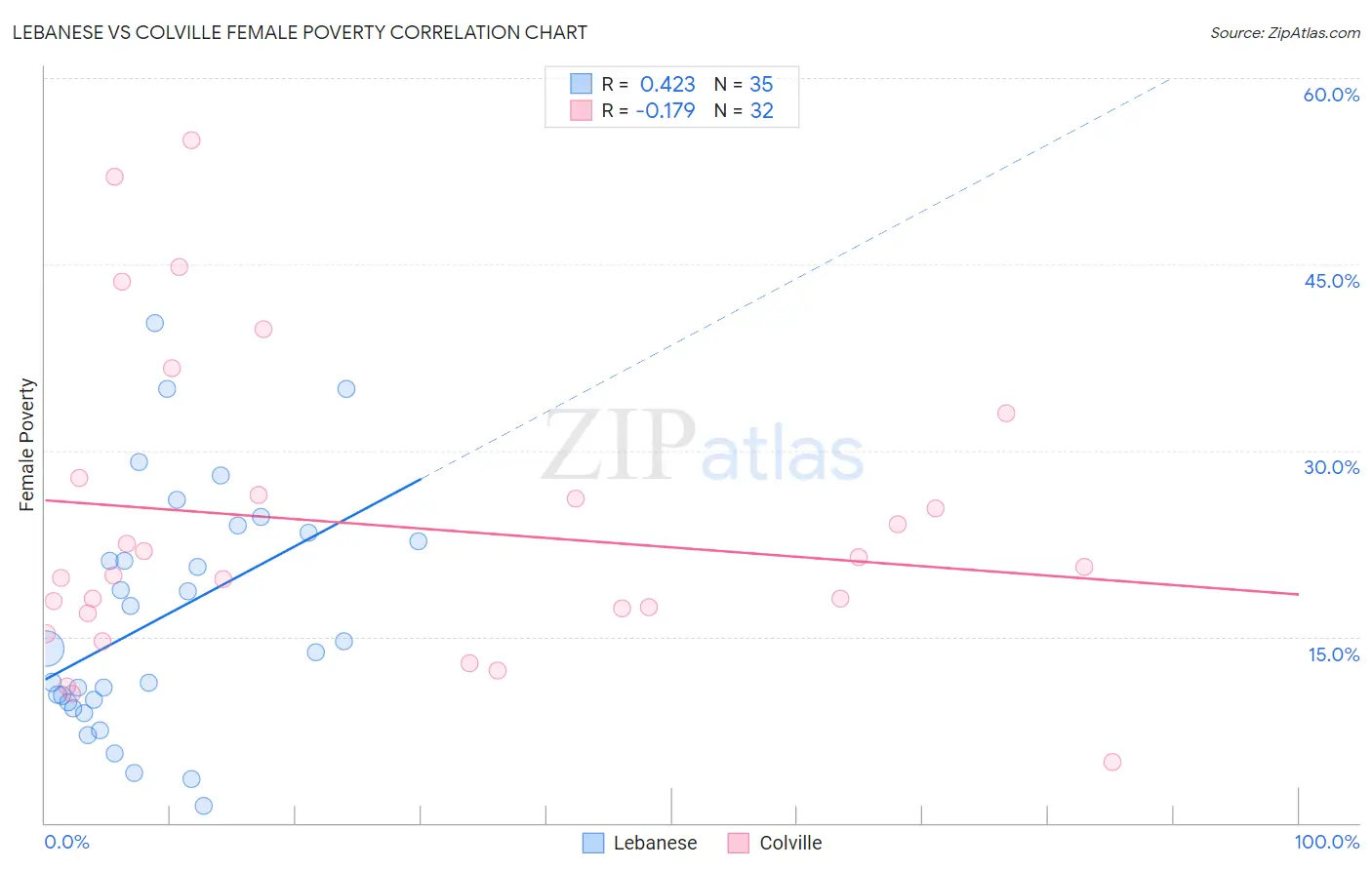 Lebanese vs Colville Female Poverty