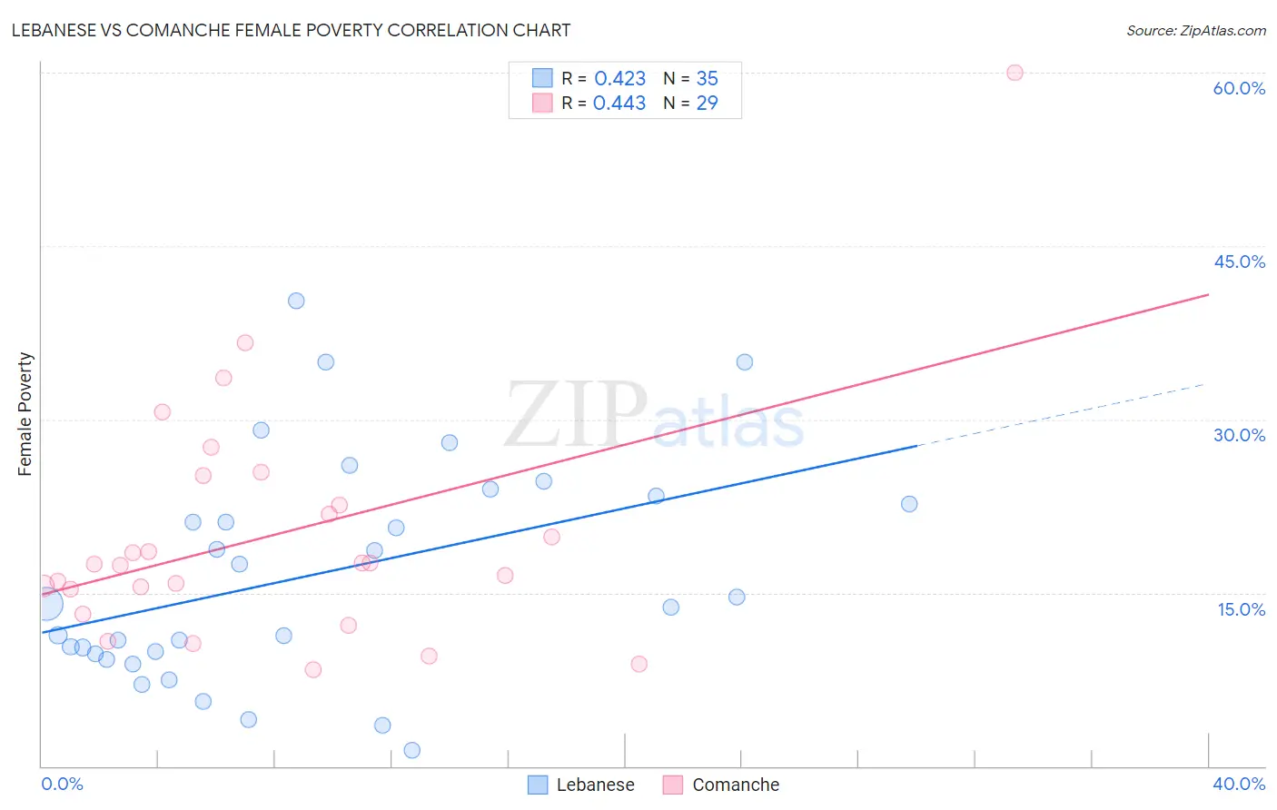 Lebanese vs Comanche Female Poverty