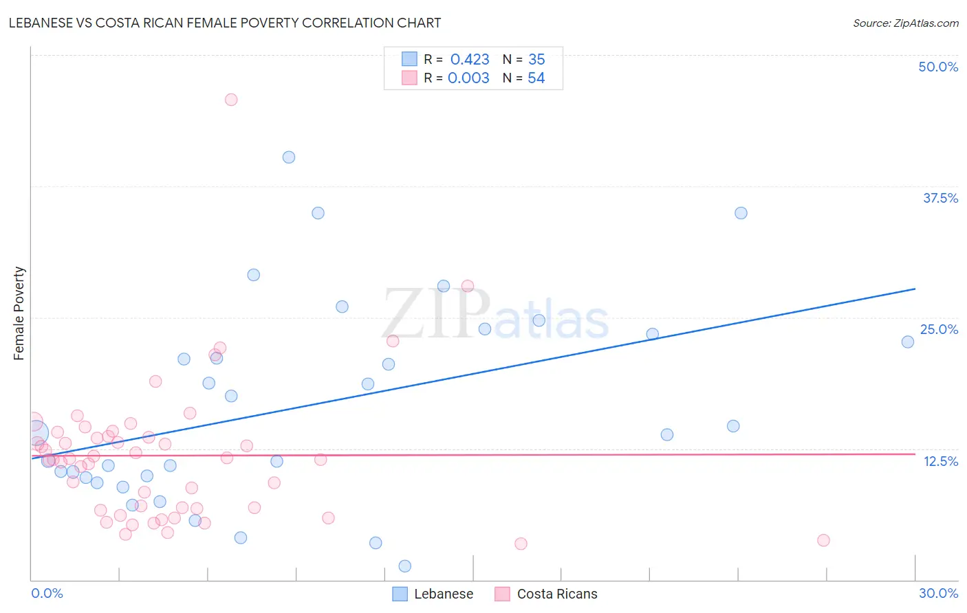 Lebanese vs Costa Rican Female Poverty