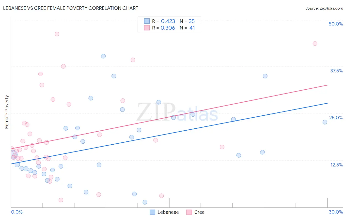 Lebanese vs Cree Female Poverty