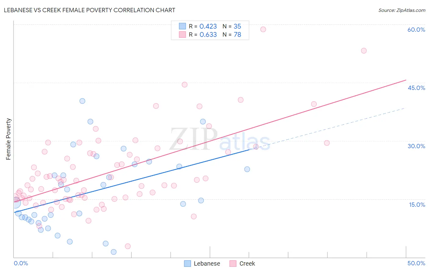 Lebanese vs Creek Female Poverty