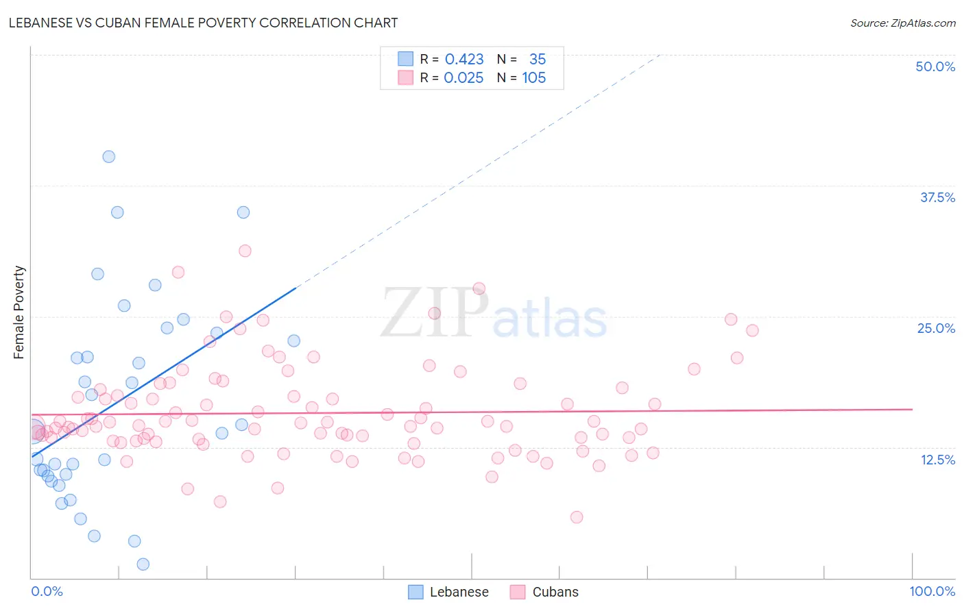 Lebanese vs Cuban Female Poverty