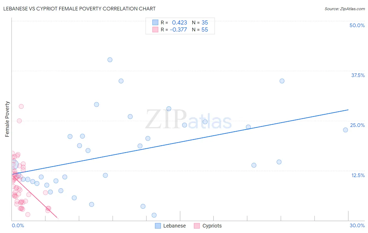 Lebanese vs Cypriot Female Poverty