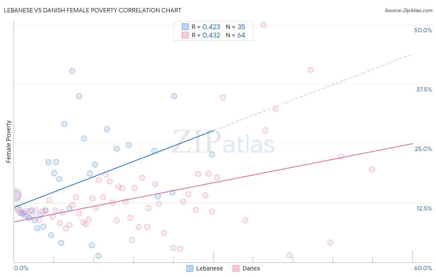 Lebanese vs Danish Female Poverty