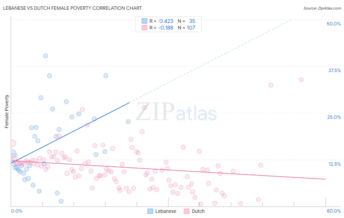 Lebanese vs Dutch Female Poverty