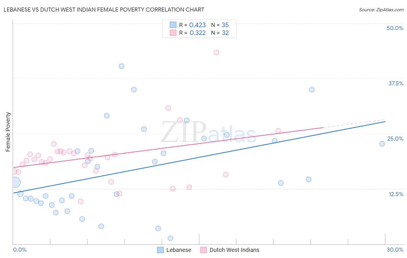Lebanese vs Dutch West Indian Female Poverty