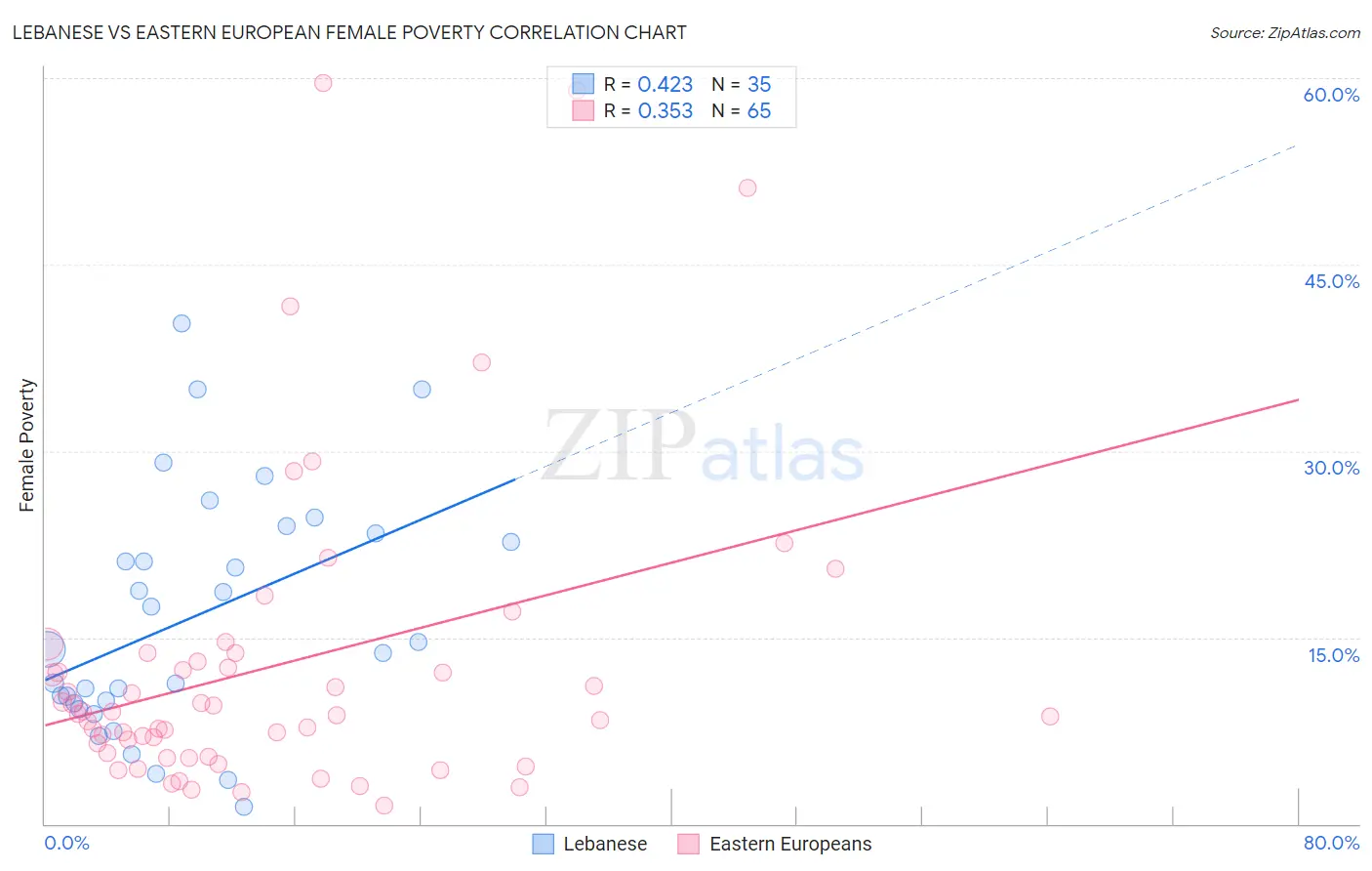 Lebanese vs Eastern European Female Poverty