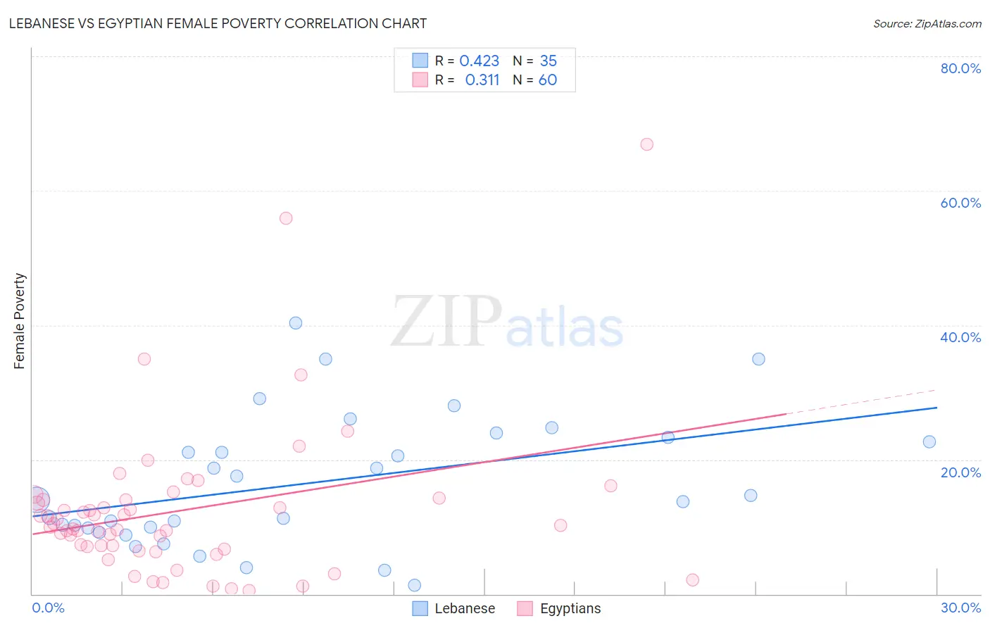 Lebanese vs Egyptian Female Poverty