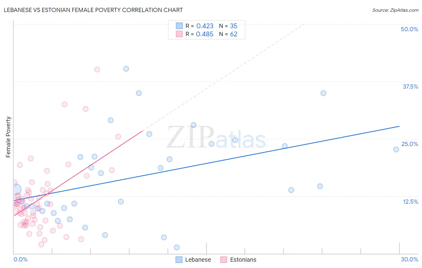 Lebanese vs Estonian Female Poverty