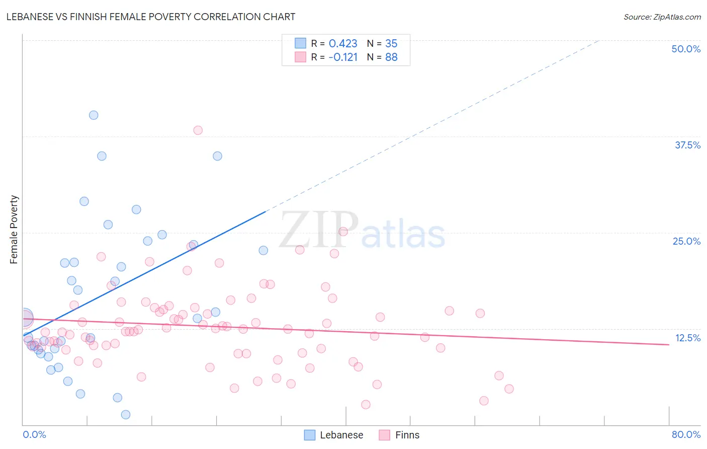 Lebanese vs Finnish Female Poverty