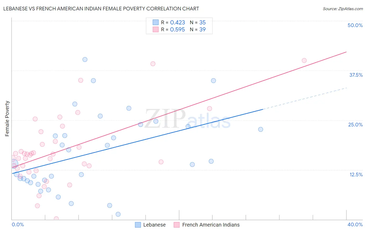 Lebanese vs French American Indian Female Poverty