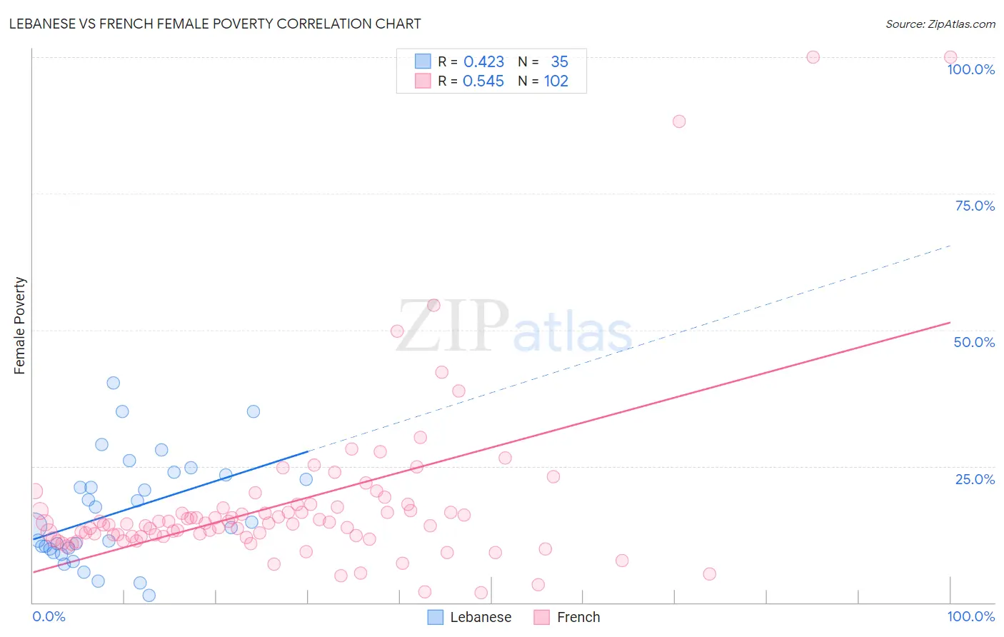 Lebanese vs French Female Poverty