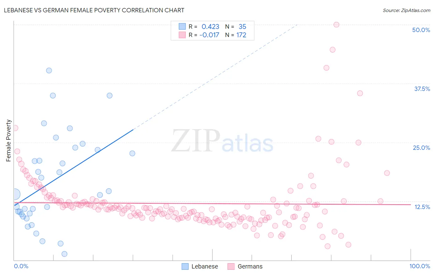 Lebanese vs German Female Poverty