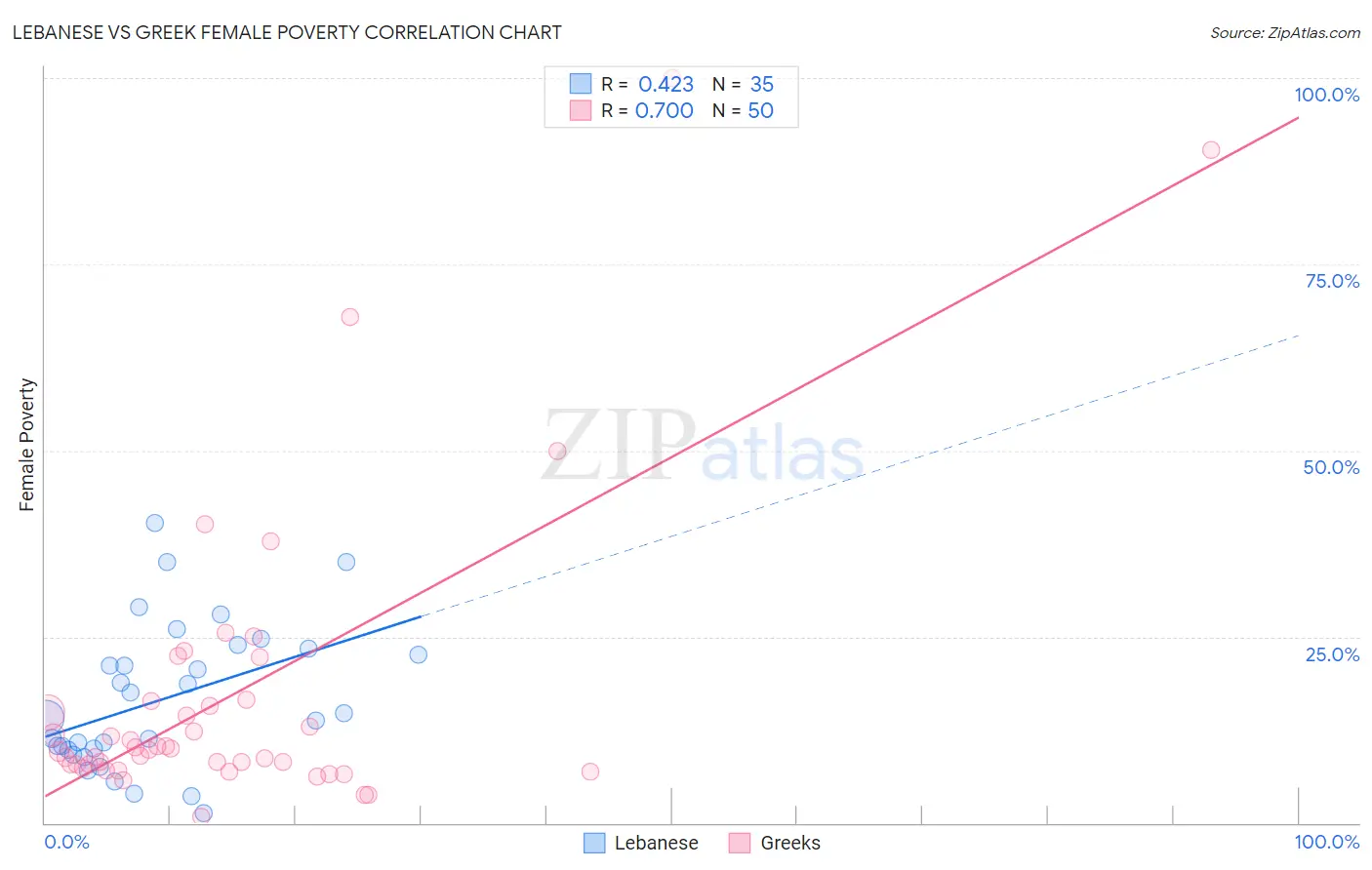 Lebanese vs Greek Female Poverty