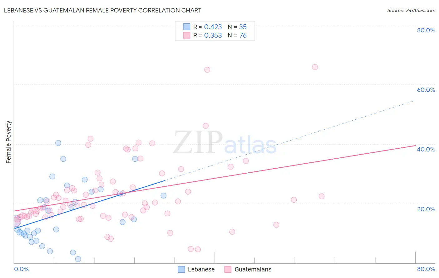 Lebanese vs Guatemalan Female Poverty