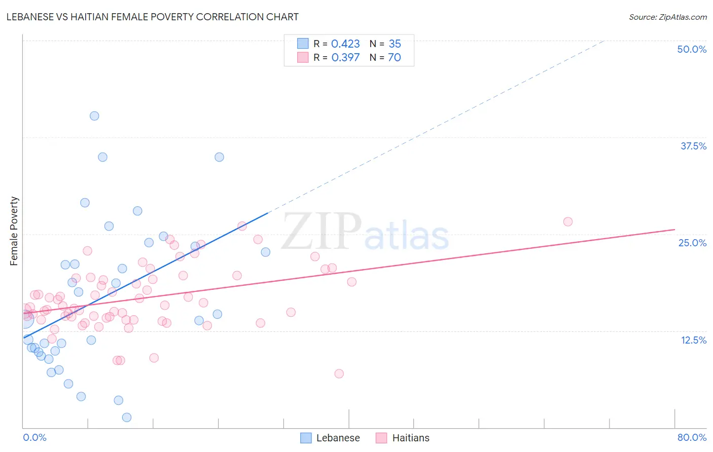 Lebanese vs Haitian Female Poverty