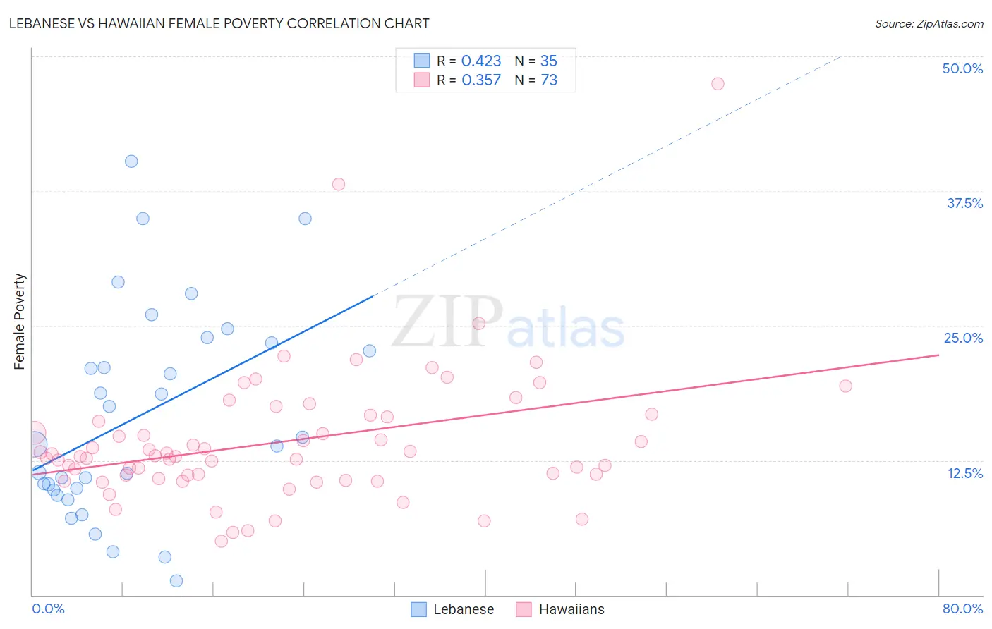 Lebanese vs Hawaiian Female Poverty