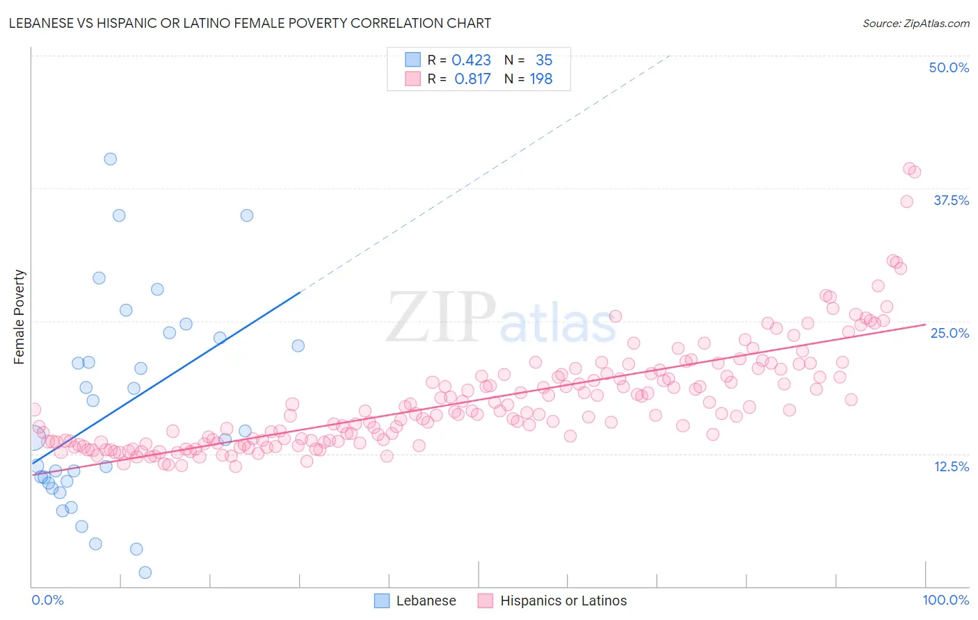 Lebanese vs Hispanic or Latino Female Poverty