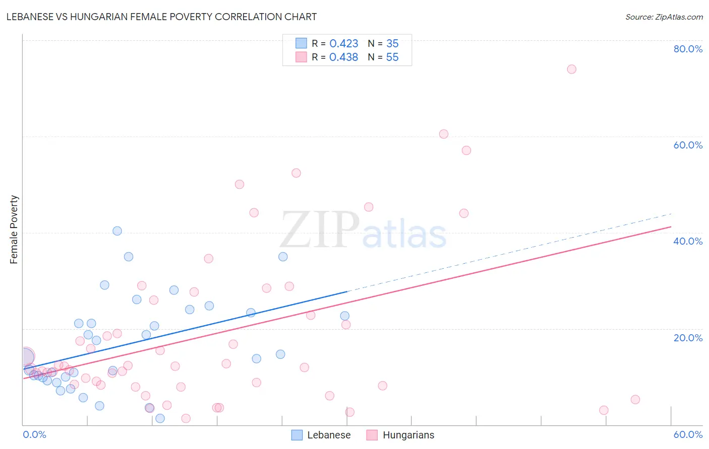 Lebanese vs Hungarian Female Poverty