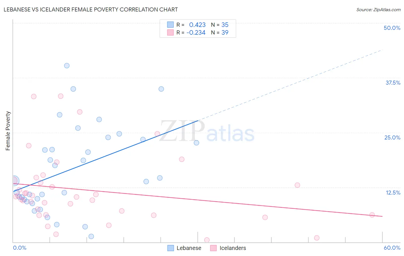 Lebanese vs Icelander Female Poverty