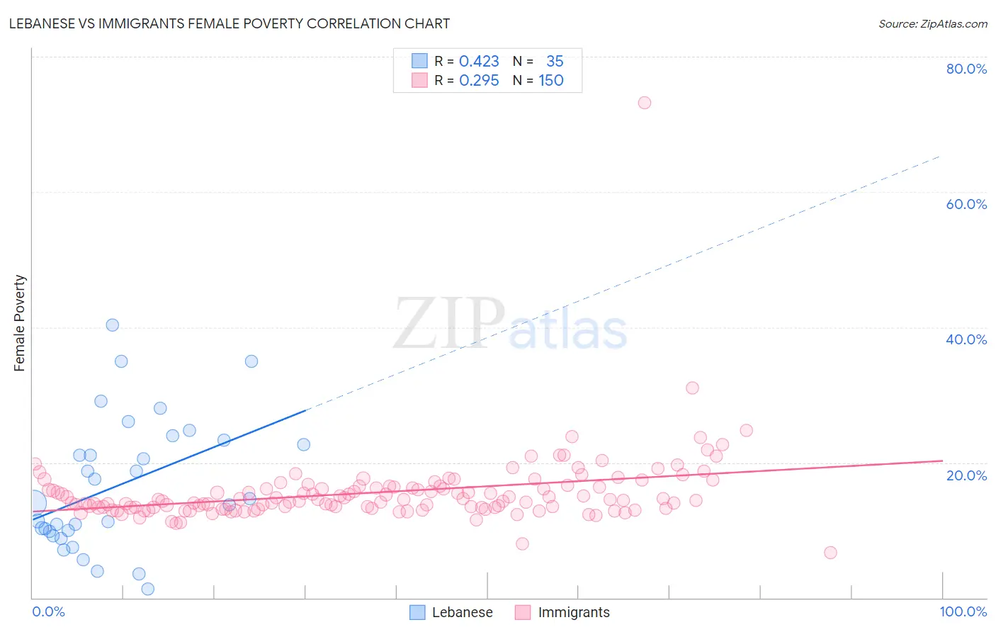 Lebanese vs Immigrants Female Poverty