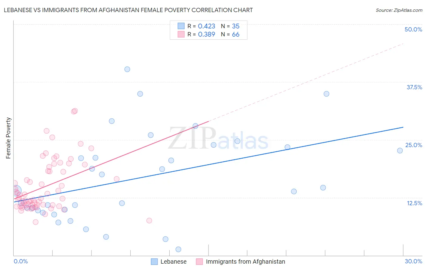 Lebanese vs Immigrants from Afghanistan Female Poverty
