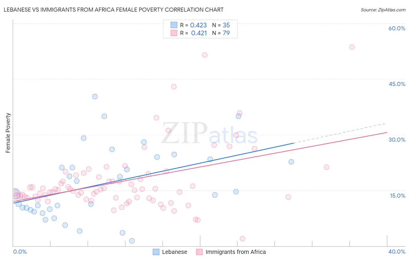 Lebanese vs Immigrants from Africa Female Poverty