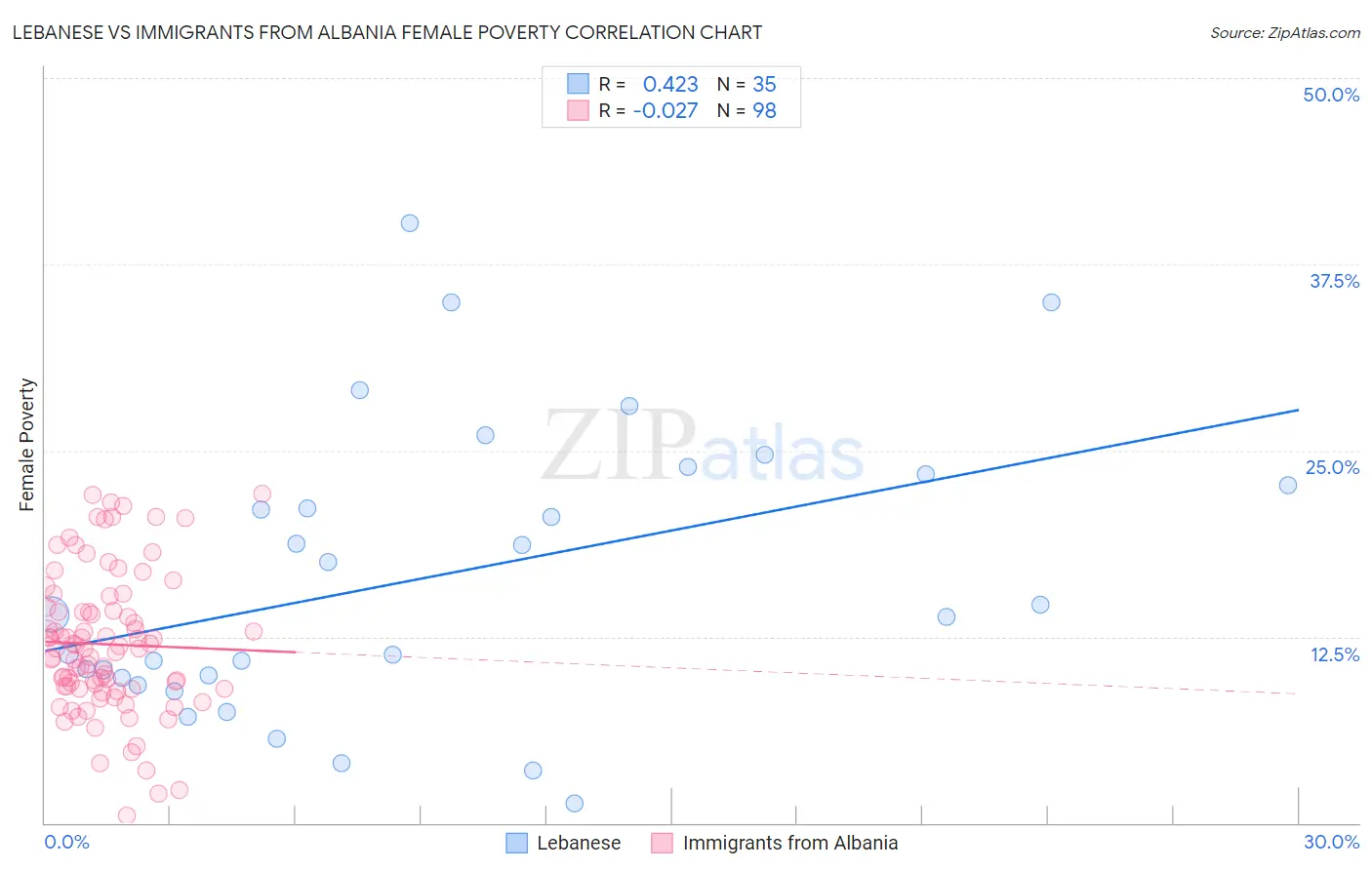 Lebanese vs Immigrants from Albania Female Poverty