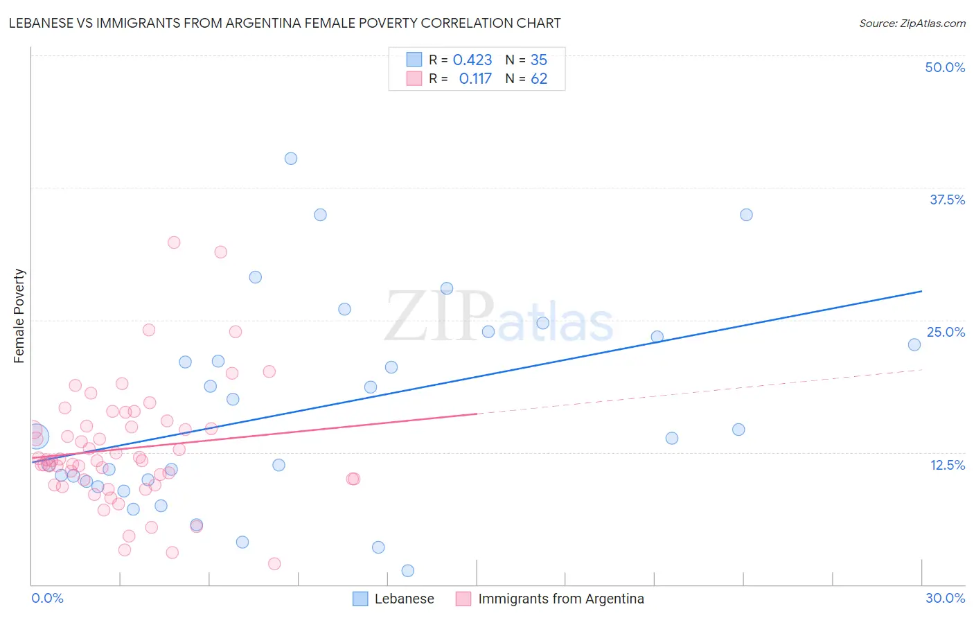 Lebanese vs Immigrants from Argentina Female Poverty