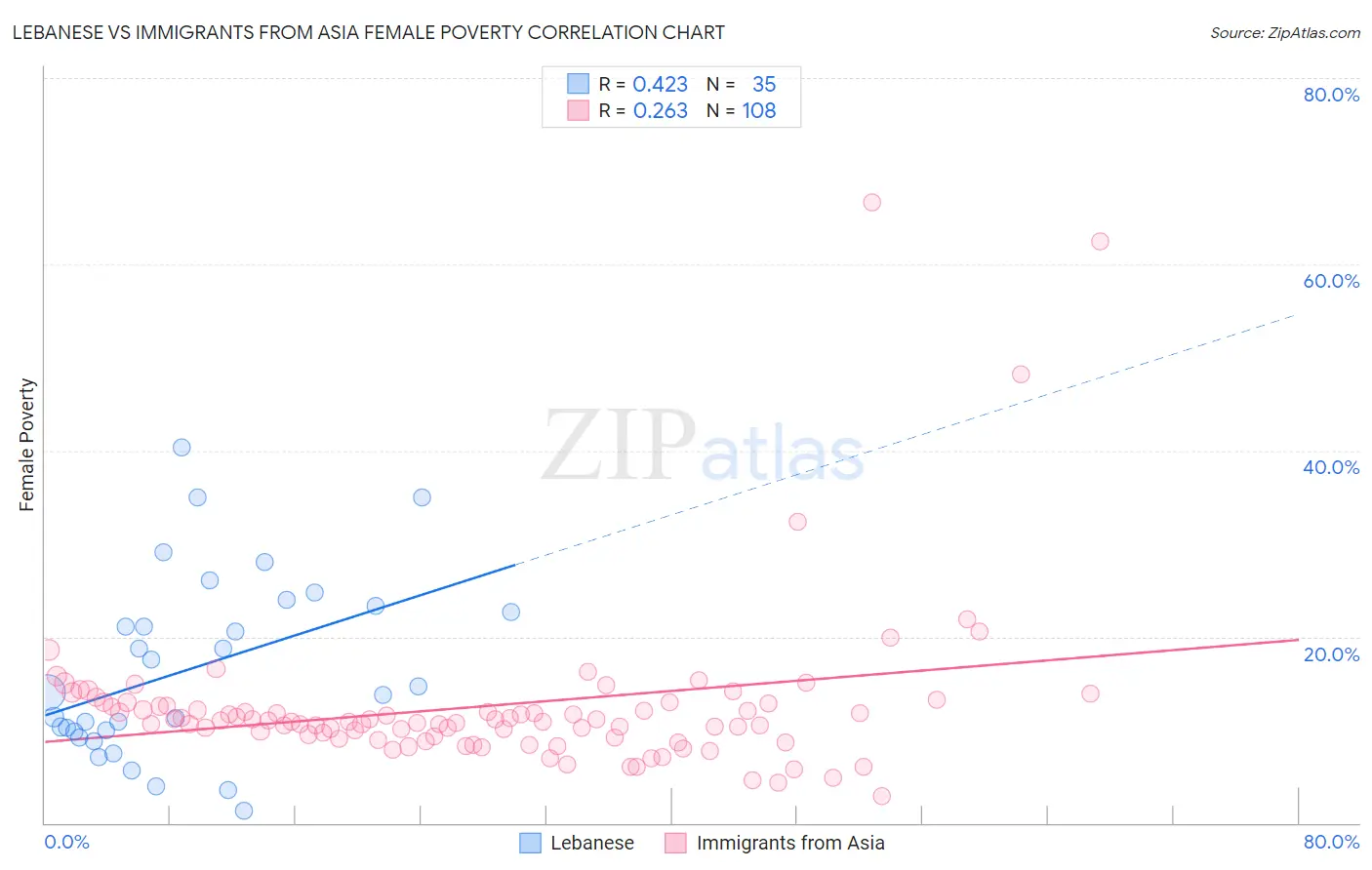 Lebanese vs Immigrants from Asia Female Poverty