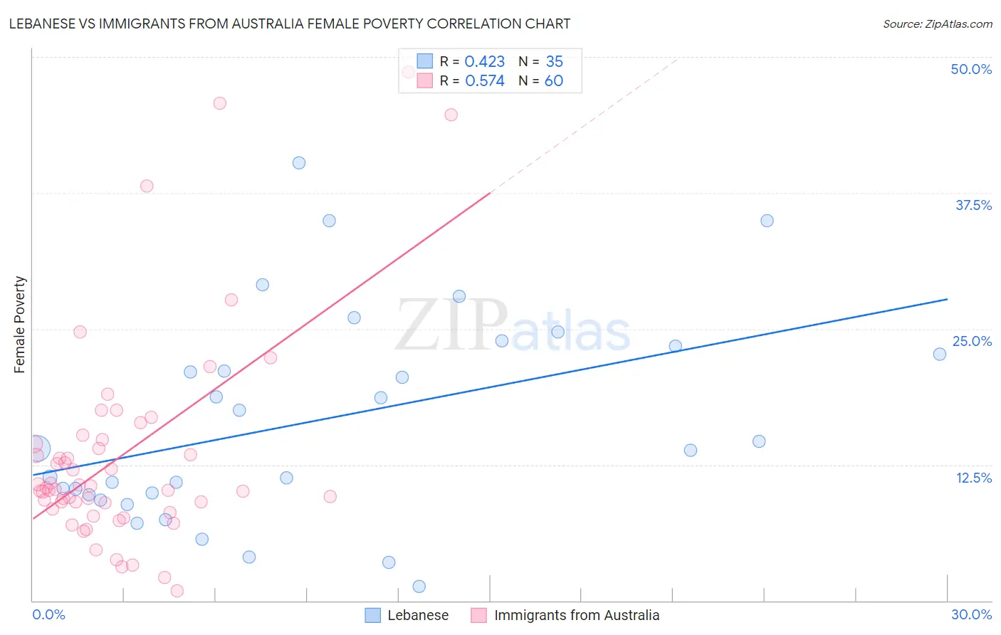 Lebanese vs Immigrants from Australia Female Poverty